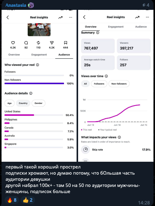 Результат Reels участника Cartel Plus с сотнями тысяч просмотров