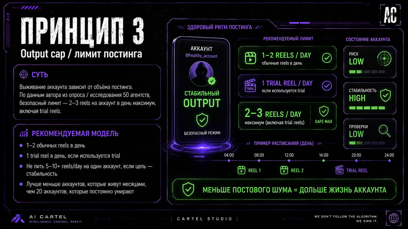 Принцип 3: output cap и лимит постинга Instagram Reels для стабильного аккаунта AI OFM.