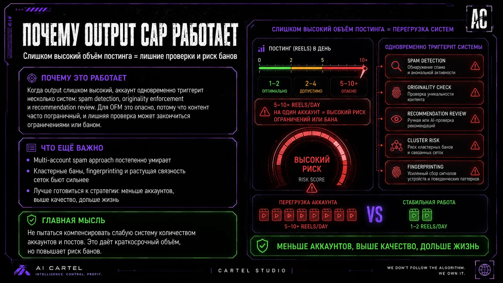 Почему output cap работает: высокий объем Reels в день создает риск spam detection, originality check, recommendation review и cluster risk.