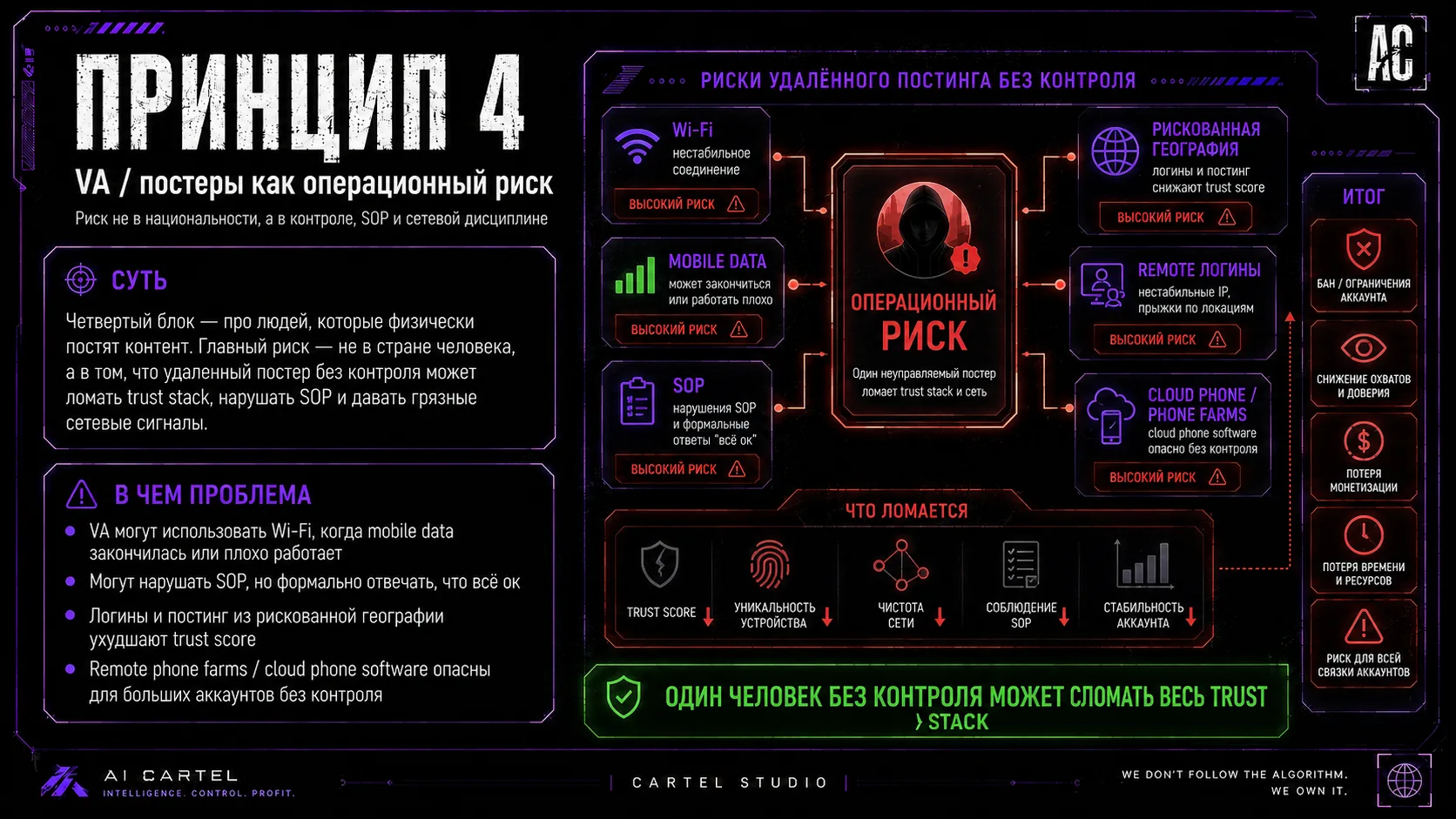 Принцип 4: VA и удаленные постеры как операционный риск для Instagram аккаунтов AI OFM моделей.